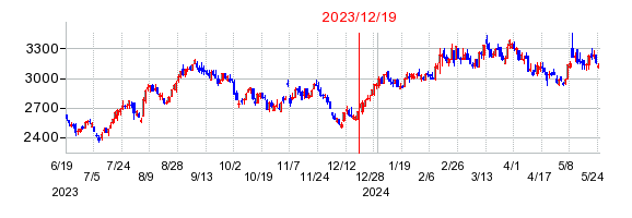 2023年12月19日 15:51前後のの株価チャート